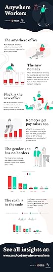 Remote work infographic