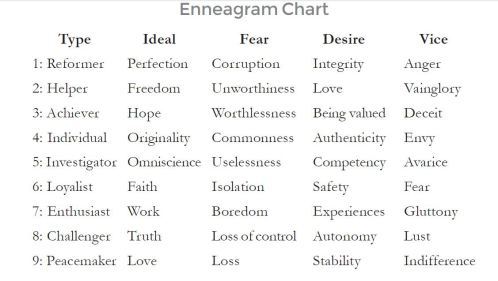 Enneagram Chart for Writers