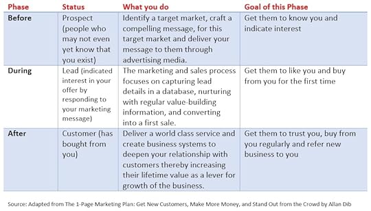 Three Phases of the Marketing Journey by Allan Dib 1 Page Marketing Plan