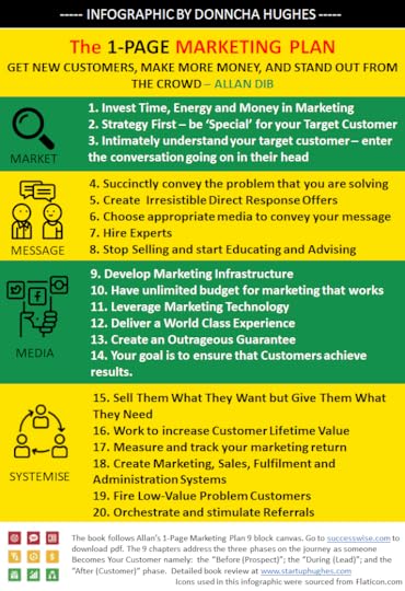 1 PAGE Marketing Plan by Allan Dib Infographic created by Donncha Hughes - Marketing is about understanding the Market, listening to the Customer, creating a message, Communicating the offer, as the business delivers a World Class experience to create raving fan Customers to underpin future Growth.