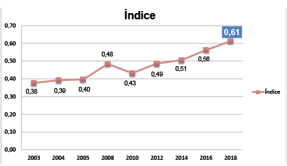 Gráfica 1: Evolución del índice de gobierno electrónico de Ecuador. Fuente: Organización de las Naciones Unidas