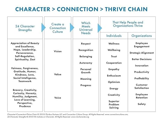 Character Connection Thrive Chain