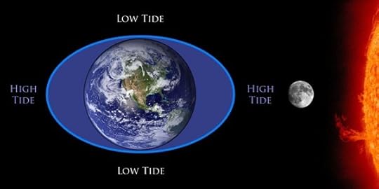 Figure 11 Highest Tides