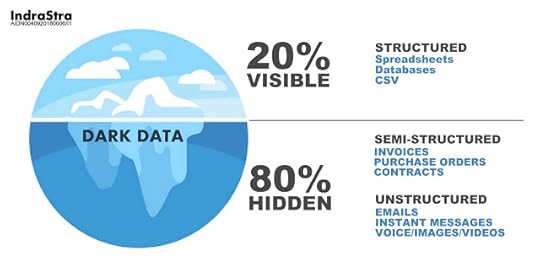 Dark Data - Structured, Semi-structured and Unstructured | Robotic Process Automation (RPA)