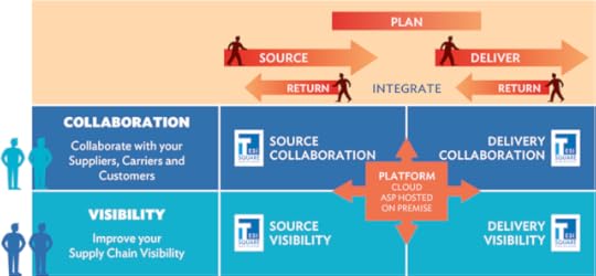 Infographics Attribute: TESISQUARE solutions positioning within the SCOR® model covering the entire Supply Chain / Source: TESISQUARE Official Website