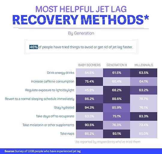 Study on jet lag