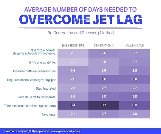 Study on jet lag