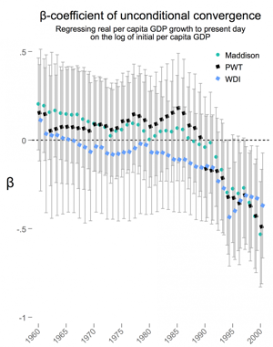 Everything You Know about Cross Country Convergence Is Now Wrong PIIE