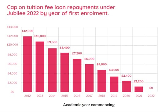 Cap on tuition fee loan repayments under Jubilee 2022 by year of first enrolment