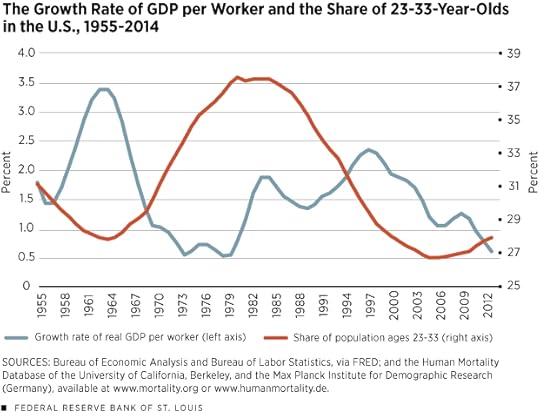 graph productivity versus young workers