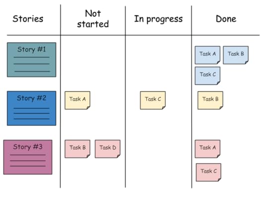 epic, user story, task