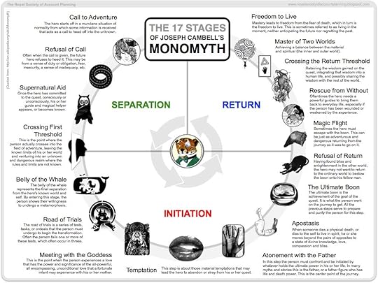 The 17 stages of Joseph Campbell's Monomyth