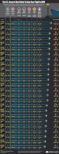 Worst US airports for delayed flights