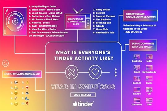 Tinder dating trends infographic for Australia