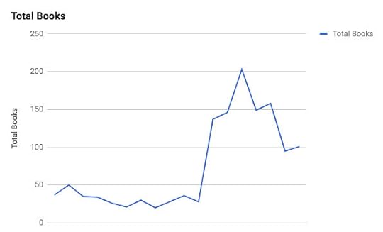 Graph of 2018 reading
