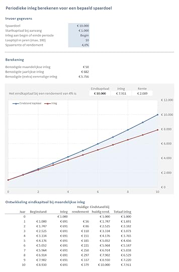 Sparen & Beleggen: periodieke inleg