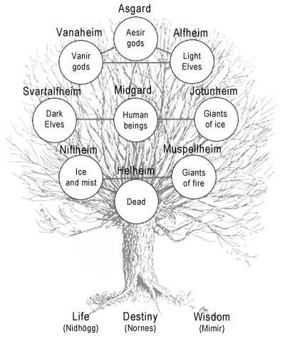 realmsofthemortalgods: Yggdrasil and the Realms A convenient guide to the way the Old Norse mapped out the universe. See: Norse and Germanic Mythology for more!