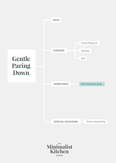 A gentle paring down chart