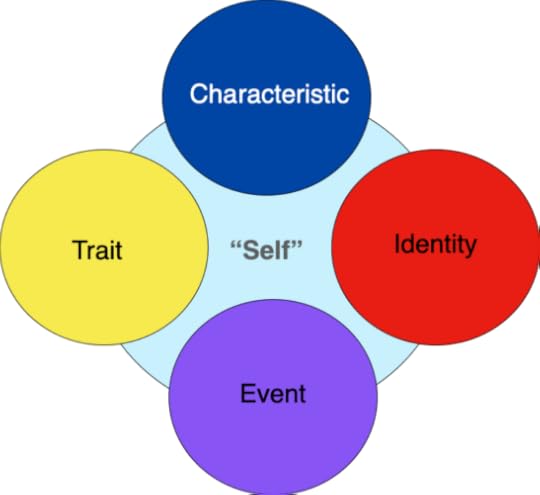 self-as-context, smaller circles covering a larger circle