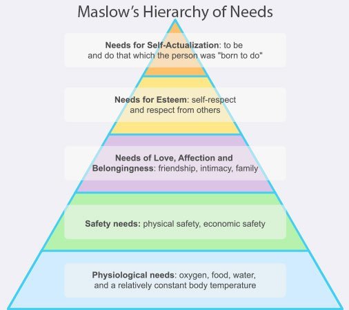 Hierarchy-of-needs