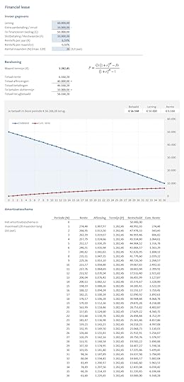 Financial Lease