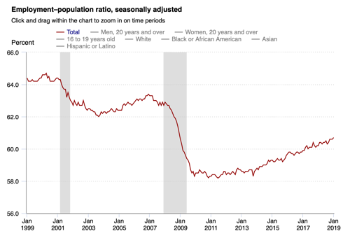 Employment population ratio