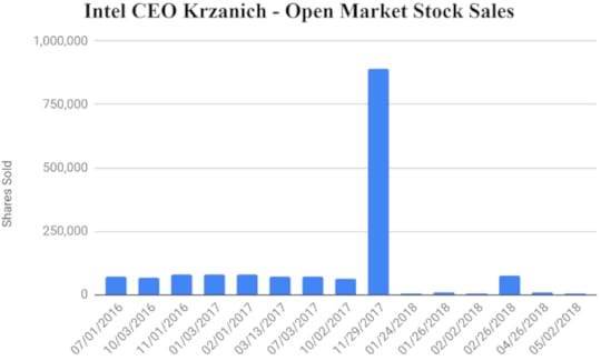 Graph of former Intel CEO Krzanich' open market sales of Intel Stock - huge sell-off occurring November 29, 2017