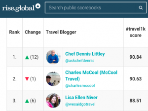 Thank You! I am the Top Female Travel Blogger on the #Travel1k Top 1000 Travel Blog list! Feb 27 2019