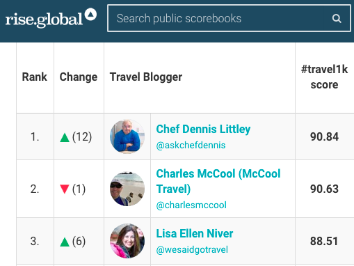 Thank You! I am the Top Female Travel Blogger on the #Travel1k Top 1000 Travel Blog list! Feb 27 2019