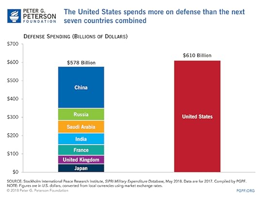 The United States spends more on defense than the next seven countries combined