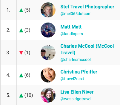 #5 on top 1000 Travel Blog List