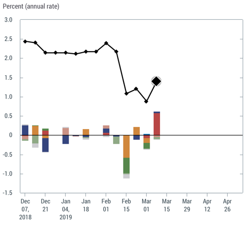 Nowcasting Report FEDERAL RESERVE BANK of NEW YORK