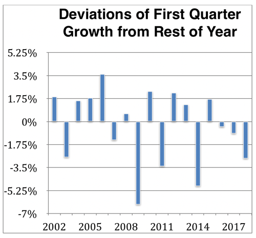 2019 03 08 First Quarter GDP Seasonals numbers