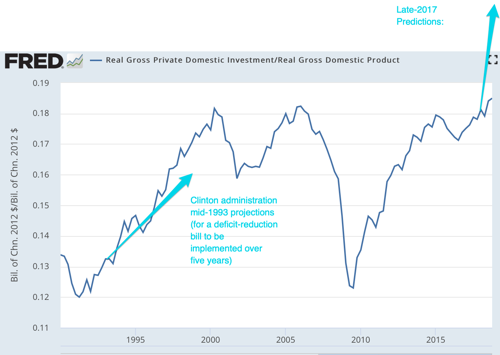 Real Gross Private Domestic Investment FRED St Louis Fed