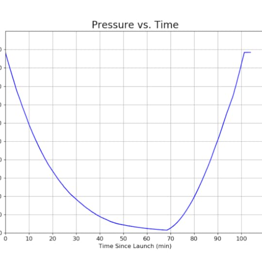 Plot of Pressure Data