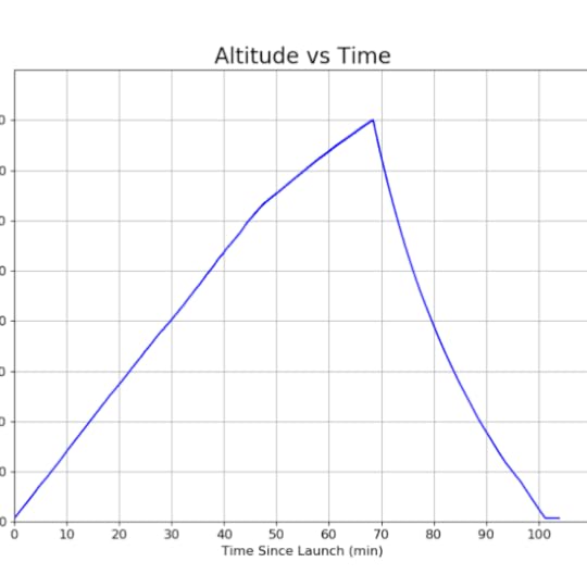 Plot of Altitude versus Time