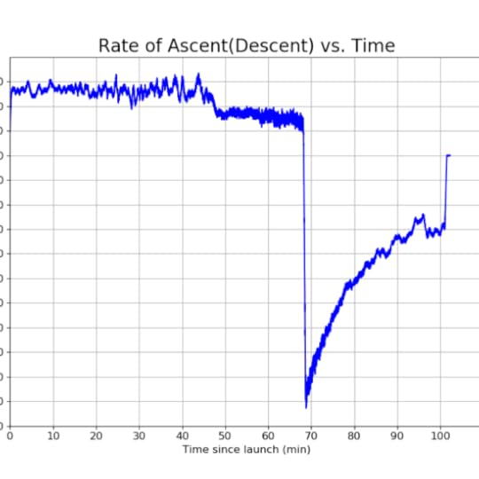 Plot of Velocity vs Time