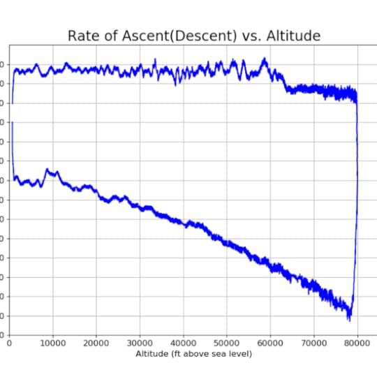 Plot of Velocity versus Altitude