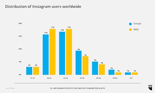 Instagram Account Lagging? Start Using Instagram Stories