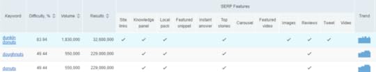 SEMrush keyword data for donut