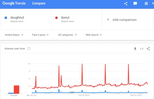 Trends comparing two spellings of donut