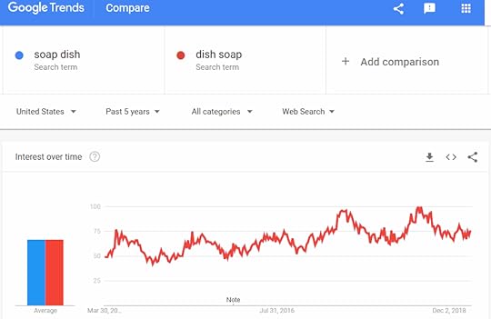 Google Trends glitch seeing two keywords as identical