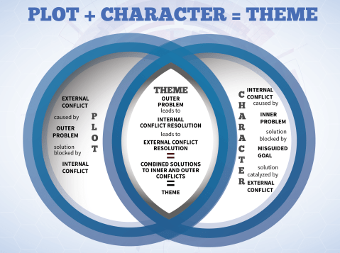 Plot + Character = Theme Infographic