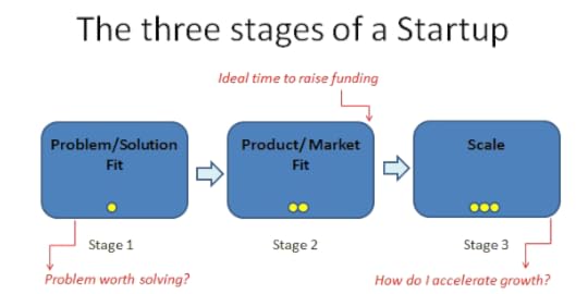 Three Stages of a Startup Running Lean Ash Maurya