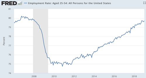 Employment Rate Aged 25 54 All Persons for the United States FRED St Louis Fed