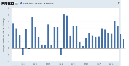 Real Gross Domestic Product FRED St Louis Fed