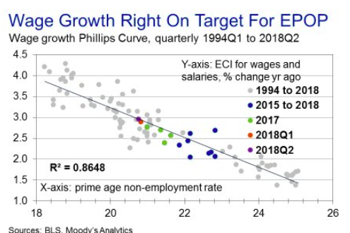Adam Ozimek on Twitter Wage growth is right on target folks