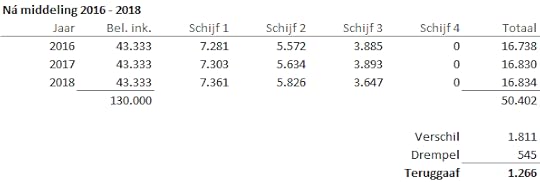 Geld terug na middeling