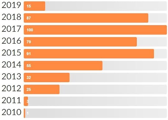 Goodreads has been great at keeping track of my reading. 488 books as of March 23rd.