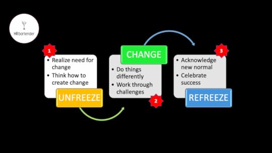 change management, change model, Lewin Model, Lewin Change Model, unfreeze, freeze, refreeze, training
